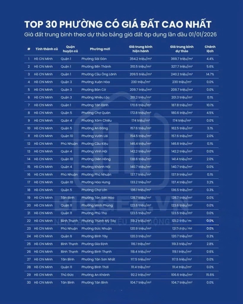 bảng giá đất HCM 2026 